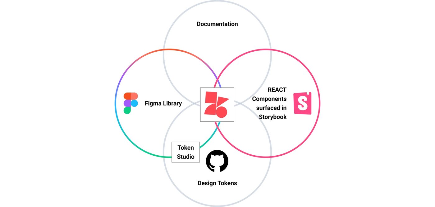 The Alpha documentation portal on ZeroHeight