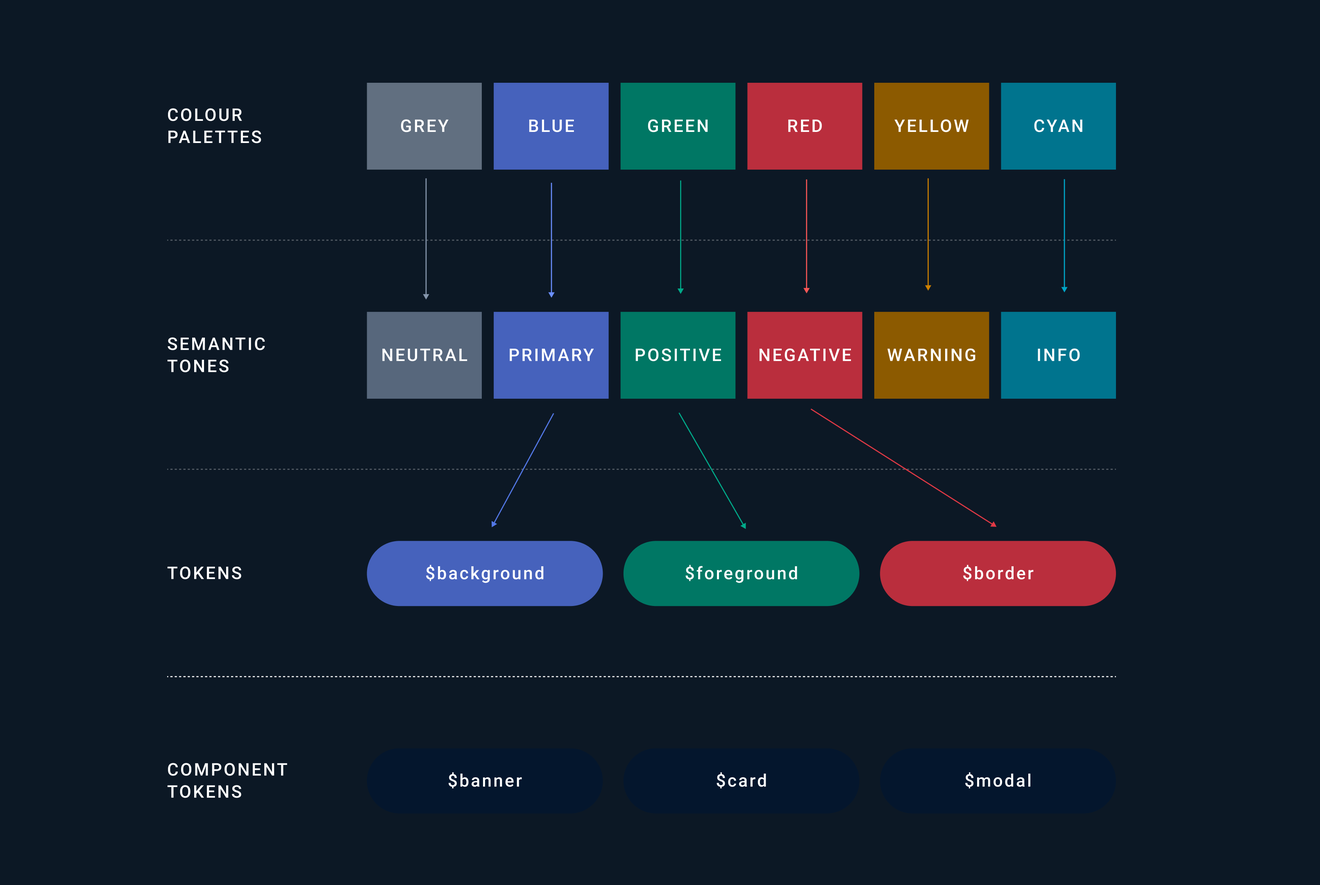 Token pipeline: palettes feed semantic tones, synced between Figma Tokens Studio, GitHub and React