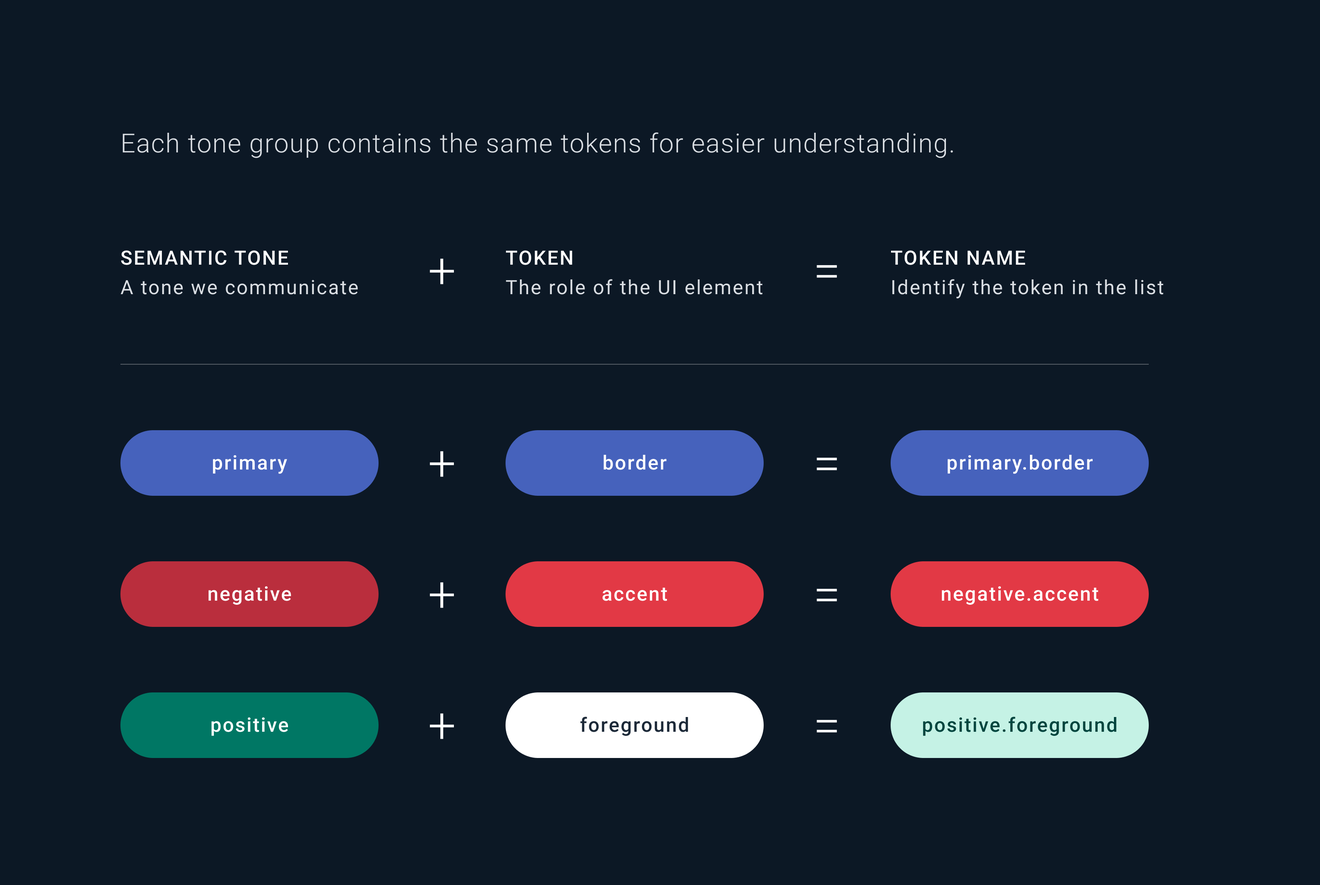 Token naming: tone then role, mapped to palette steps for dark and light themes