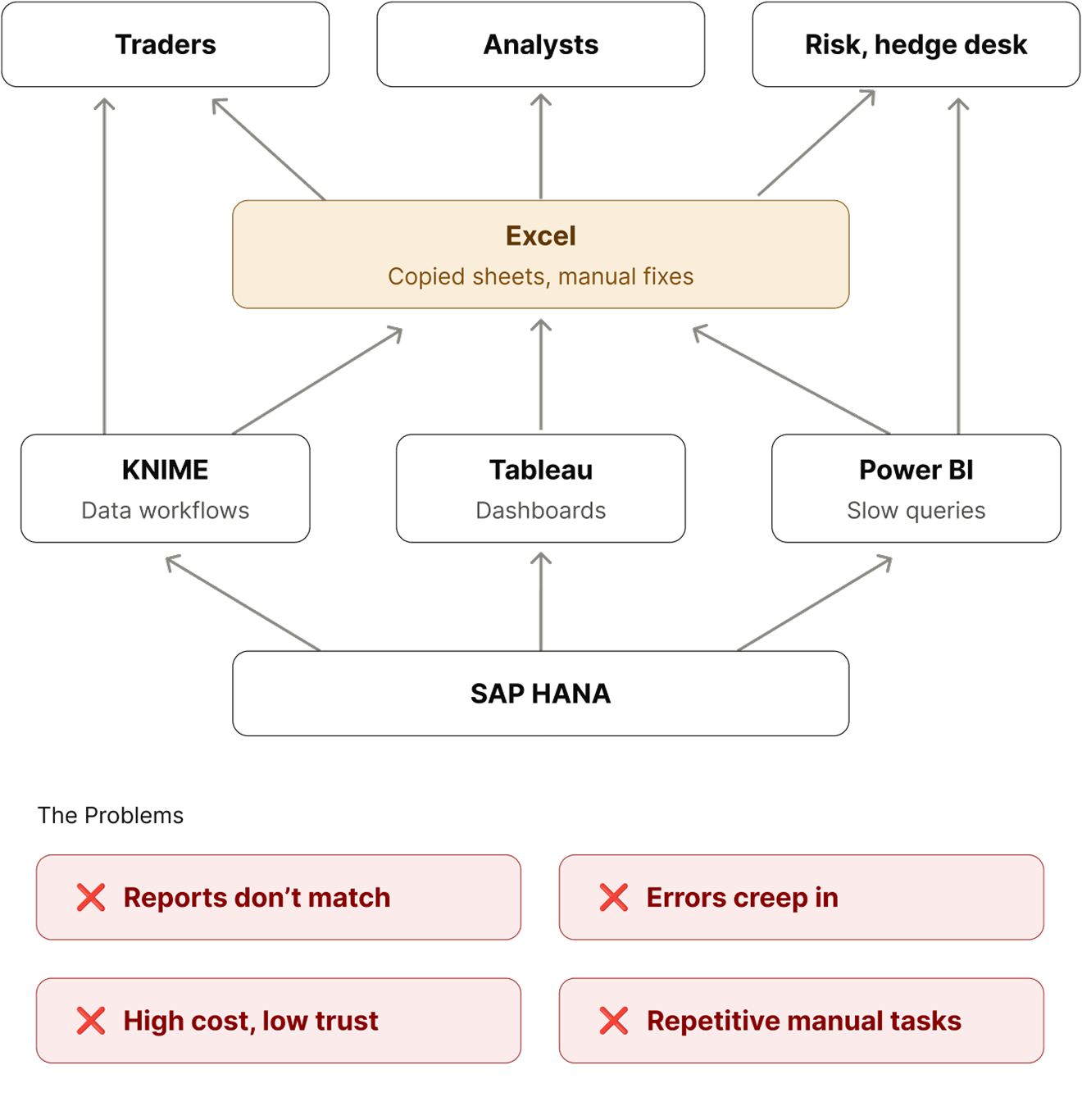 Diagram: SAP HANA feeds KNIME, Tableau and Power BI, which all feed Excel before reaching traders, analysts and the risk desk. Problems: reports don’t match, errors creep in, high cost and low trust, repetitive manual tasks.