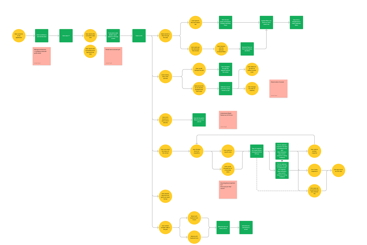 User flow map of the mapped trader and analyst workflows