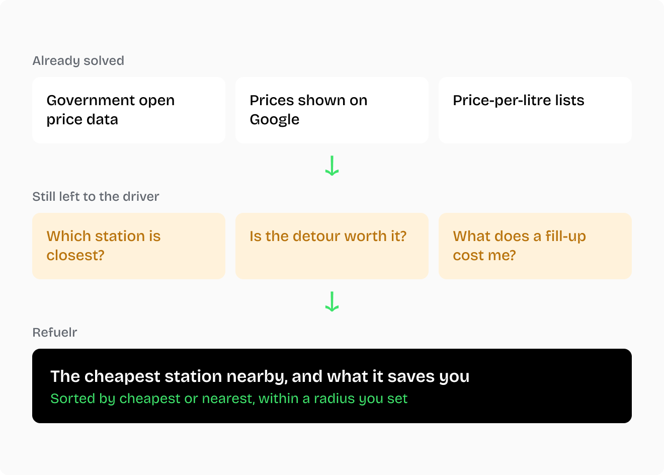 Diagram: open price data, Google and price-per-litre lists already exist; which station is closest, whether the detour is worth it and what a fill-up costs are left to the driver; Refuelr shows the cheapest station nearby and what it saves.