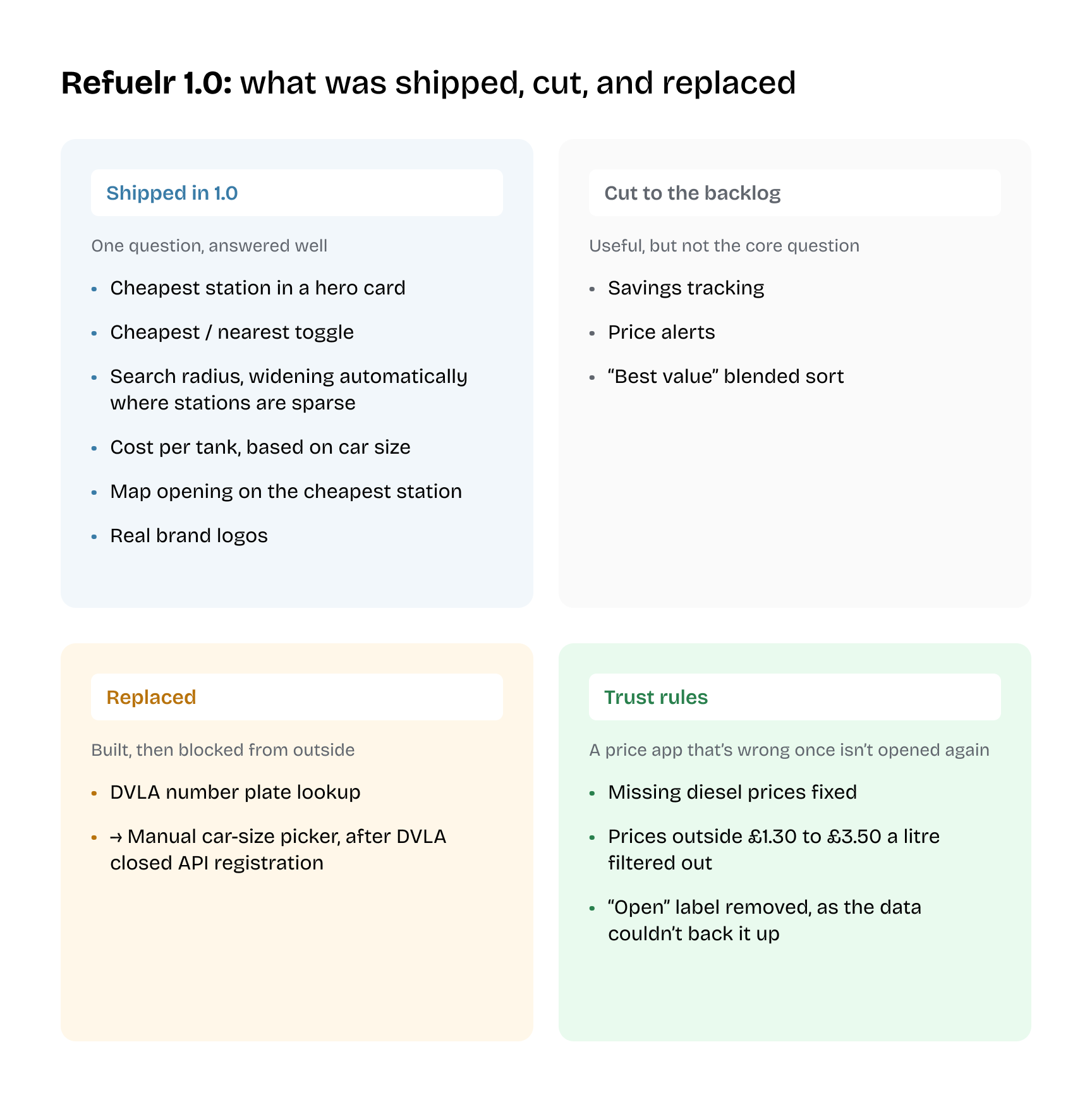 Refuelr 1.0: what was shipped, cut, and replaced. Shipped: cheapest station in a hero card, cheapest/nearest toggle, widening search radius, cost per tank, map opening on the cheapest station, real brand logos. Cut to the backlog: savings tracking, price alerts, best-value sort. Replaced: DVLA number plate lookup with a manual car-size picker. Trust rules: missing diesel prices fixed, prices outside £1.30 to £3.50 filtered out, Open label removed.