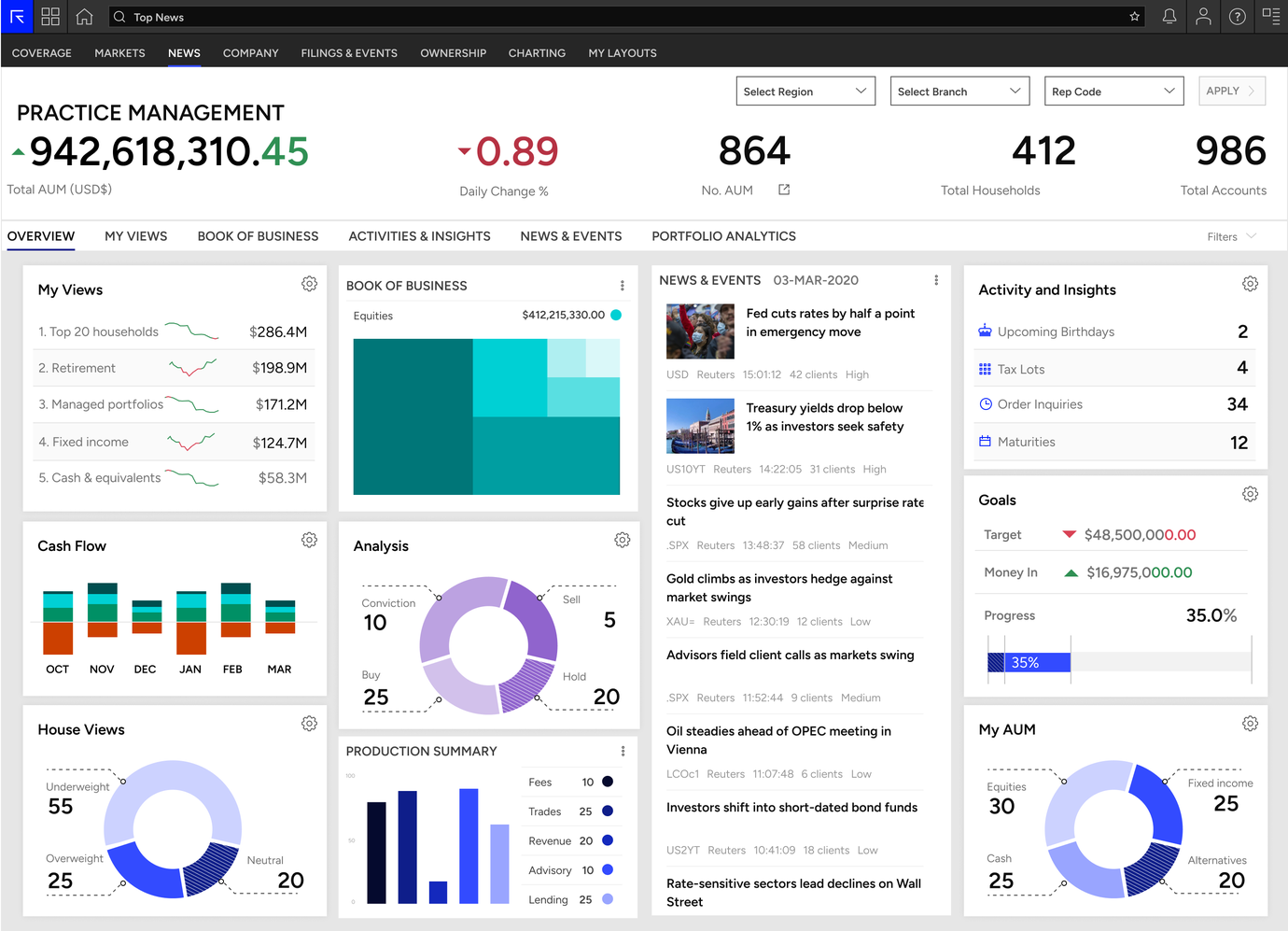 Practice Management overview with AUM, house views and activities