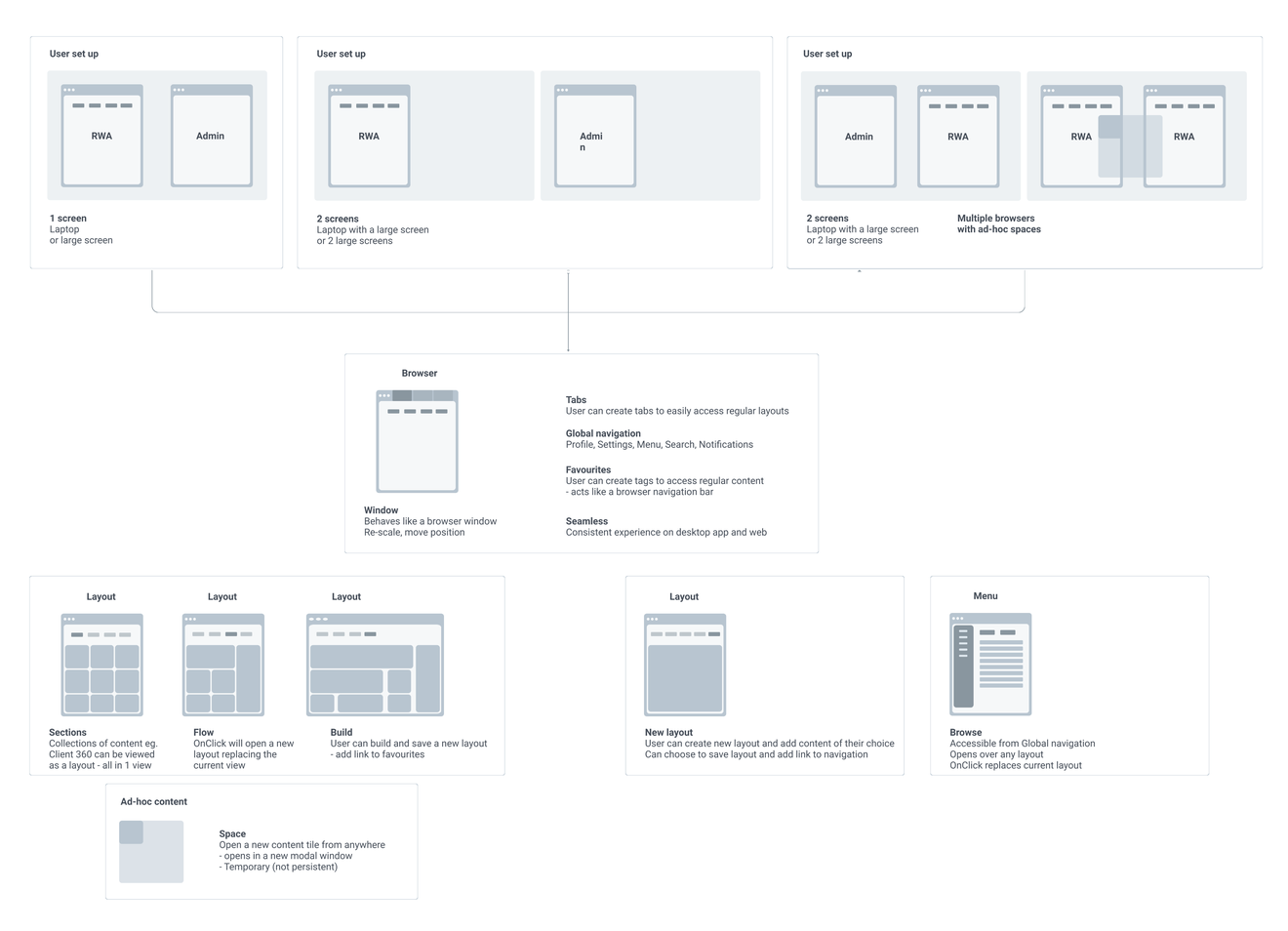 Application framework: user set-up on one or two screens, browser-style windows, layouts and ad-hoc content