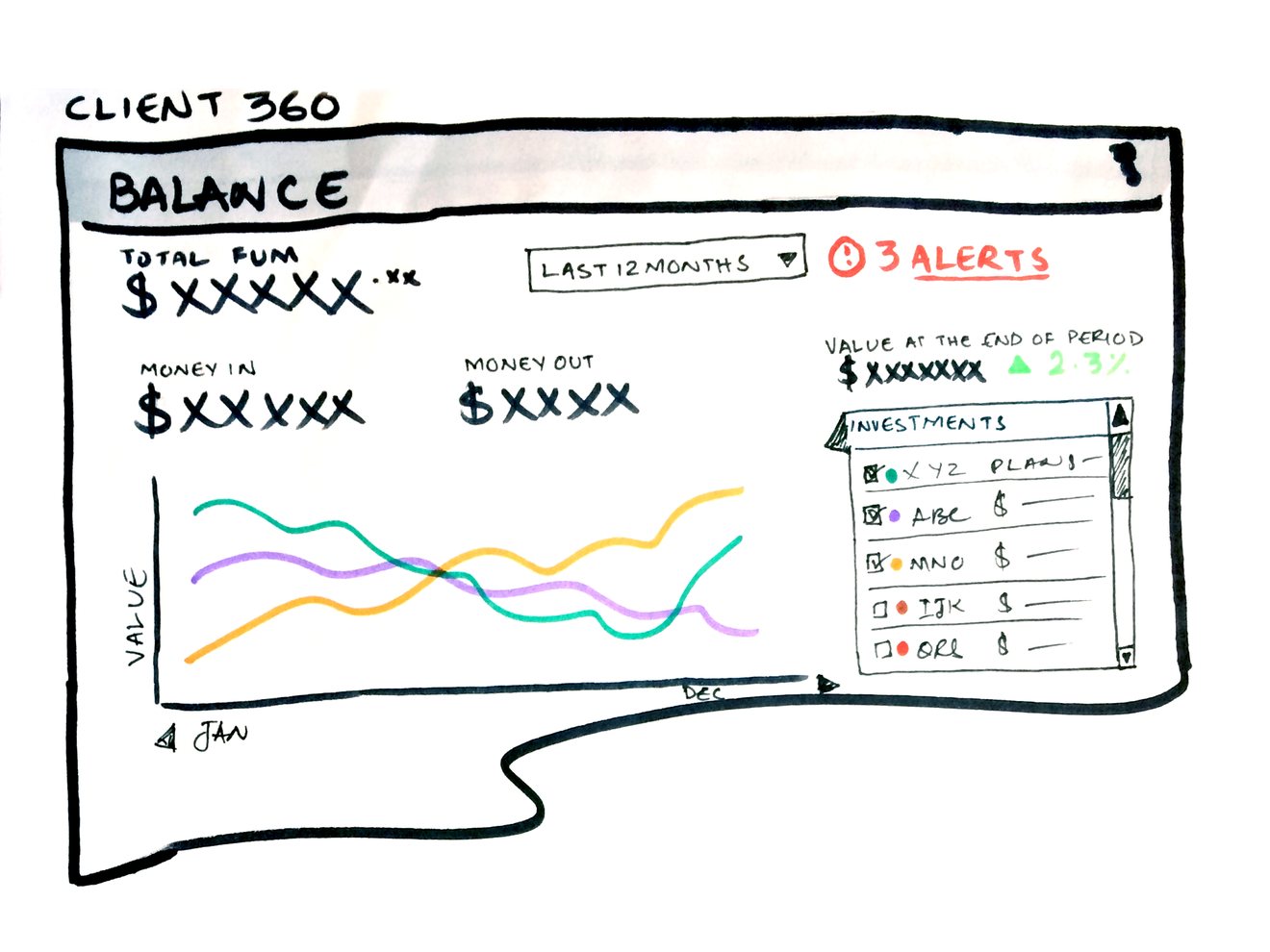 Hand-drawn Client 360 sketch: total funds, money in and out, a value chart and investments