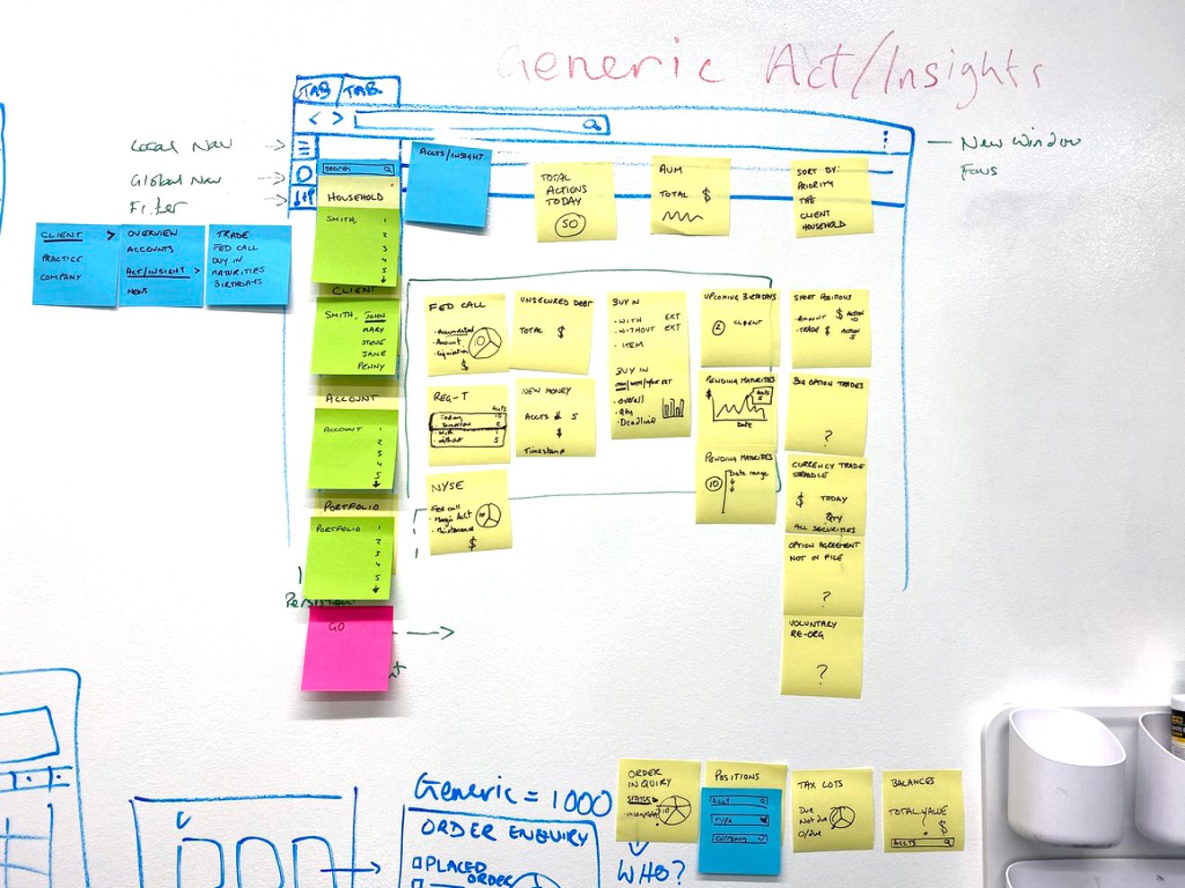 Workshop whiteboard: sticky notes mapping activities and insights across the generic layout